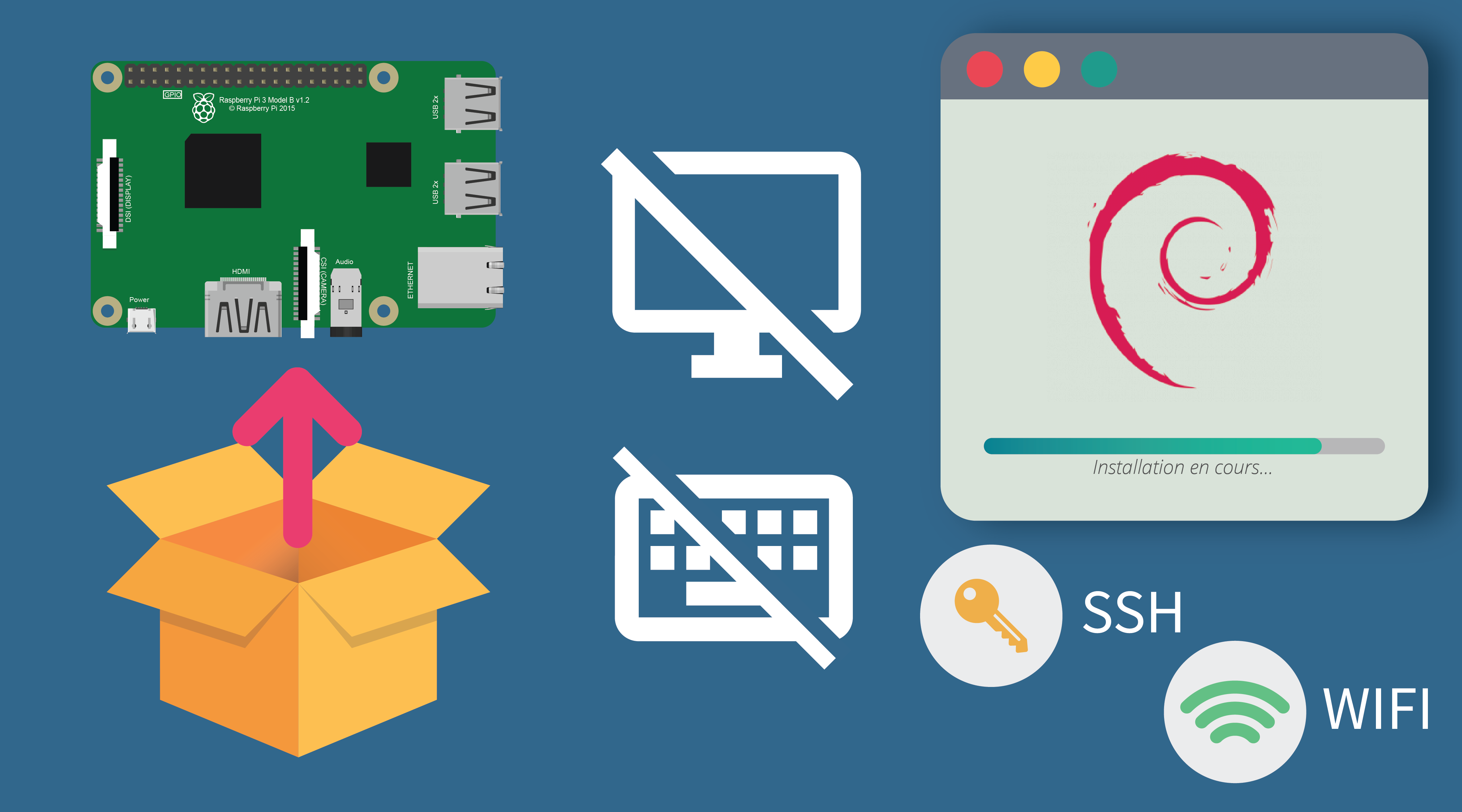Initialisation du Raspberry Pi sans clavier ni écrans